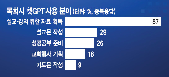 목회자 5명 중 1명꼴 “챗Gpt로 설교 준비 경험” < 목회 < 목회/신학 < 뉴스 < 기사본문 - 더미션